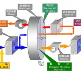 轉(zhuǎn)輪除濕機(jī)